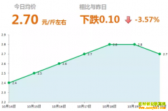 2018年10月20日山东昌邑、安丘最新生姜(鲜姜)价格行情