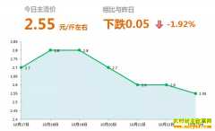 2018年10月23日山东昌邑、安丘最新生姜(鲜姜)价格行情
