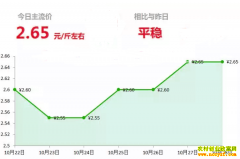 2018年10月28日山东昌邑、安丘最新生姜(鲜姜)价格行情