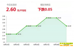2018年10月29日山东昌邑、安丘最新生姜(鲜姜)价格行情