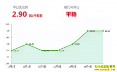 2018年11月7日山东昌邑、安丘最新生姜(鲜姜)价格行情