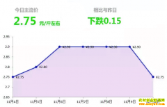 2018年11月10日山东昌邑、安丘最新生姜(鲜姜)价格行情