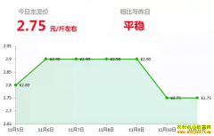 2018年11月11日山东昌邑、安丘最新生姜(鲜姜)价格行情