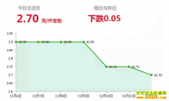 2018年11月12日山东昌邑、安丘最新生姜(鲜姜)价格行情