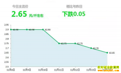 2018年11月14日山东昌邑、安丘最新生姜(鲜姜)价格行情