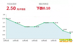 2018年11月19日山东昌邑、安丘最新生姜(鲜姜)价格行情