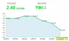 2018年11月20日山东昌邑、安丘最新生姜价格行情