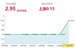 2018��12��1��ɽ�����ء����������������ʽ����۸�����