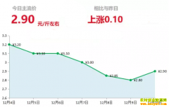 2018��12��10��ɽ�����ء�����ƽ����½������¼۸�����