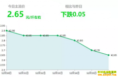 2018��12��16��ɽ�����ء�����ƽ����½������¼۸�����