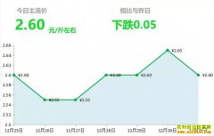 2018年12月31日山东昌邑、安丘圆头新姜最新价格行情