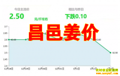2019年1月3日山东昌邑、安丘圆头新姜最新价格行情