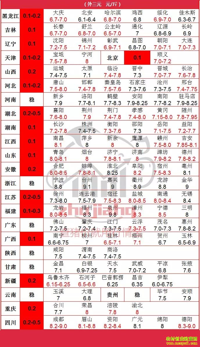 2019年3月18日今日生猪涨跌价格表