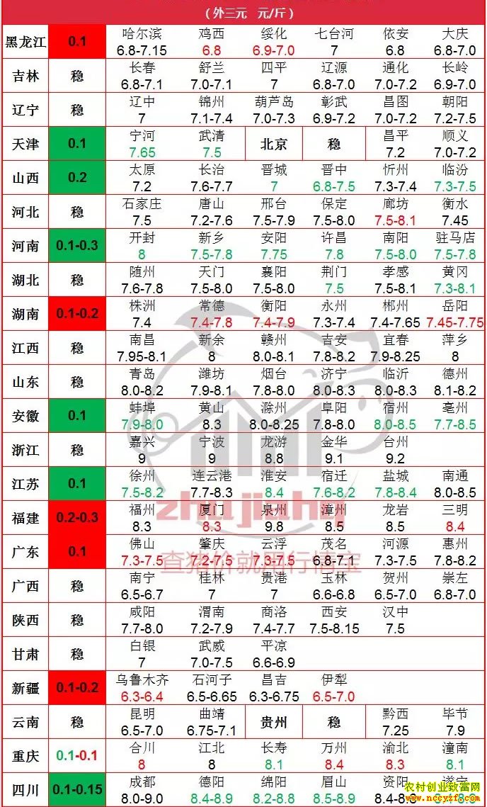 2019年3月20日今日生猪涨跌价格表