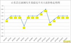 �󽪶���Ǯһ�12��16��ɽ�����������۸�