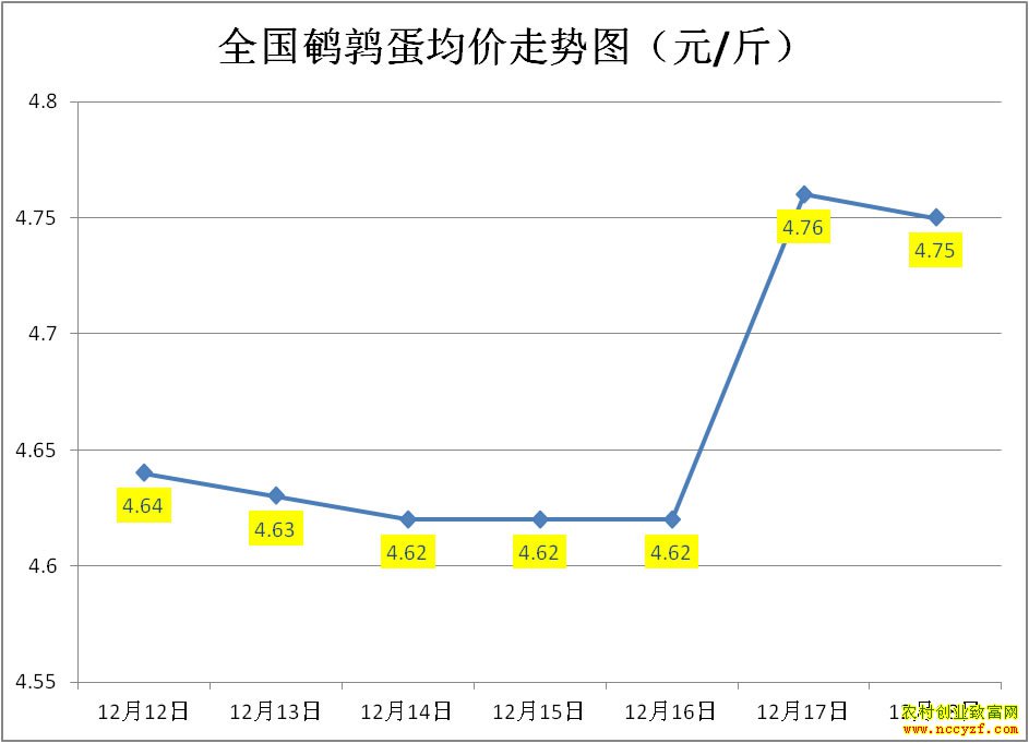 全国鹌鹑蛋均价走势图