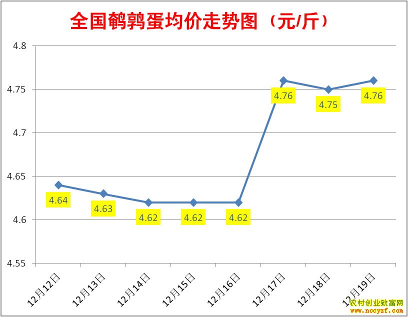全国鹌鹑蛋价格走势图
