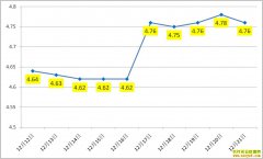 12�����ȵ��۸�12��21��ȫ�����ȵ������ǵ���