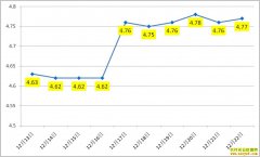 12�����ȵ��۸�12��22��ȫ�����ȵ������ǵ���