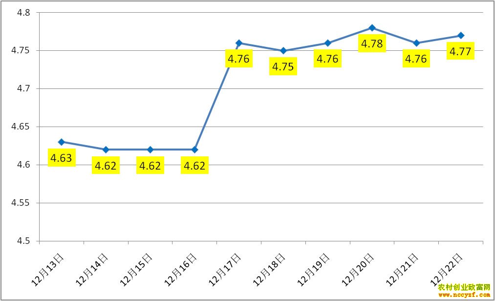 全国鹌鹑蛋价格走势图