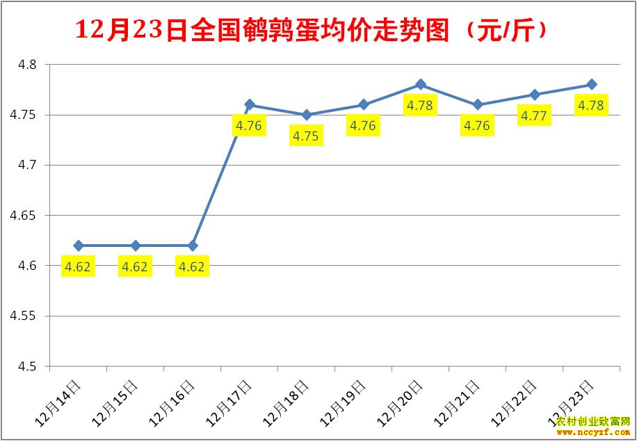 鹌鹑蛋价格走势图