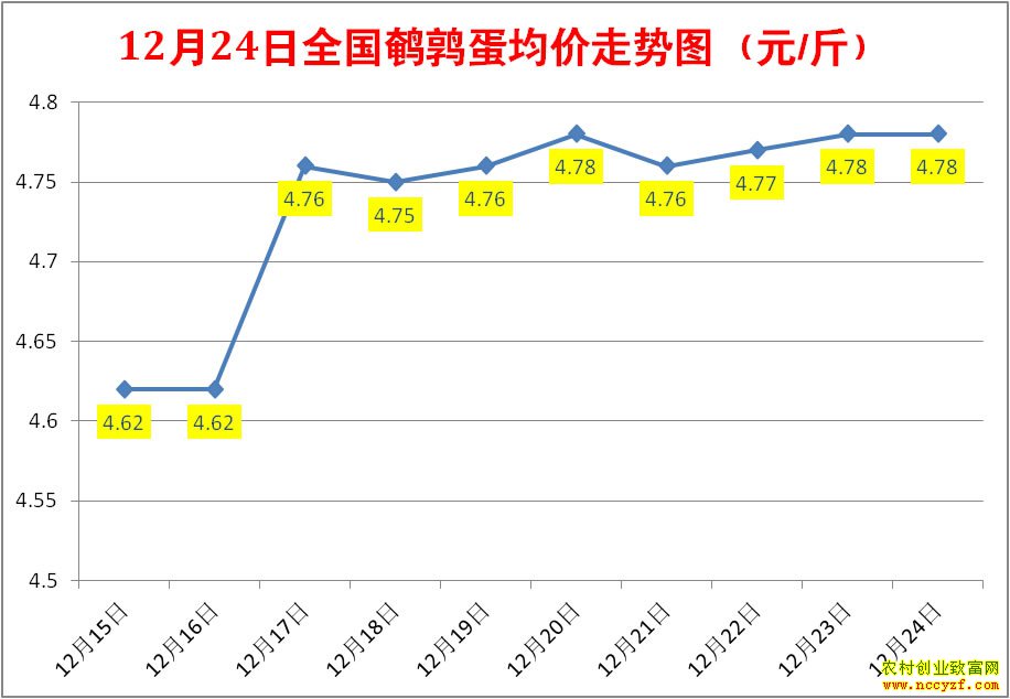 鹌鹑蛋价格走势表