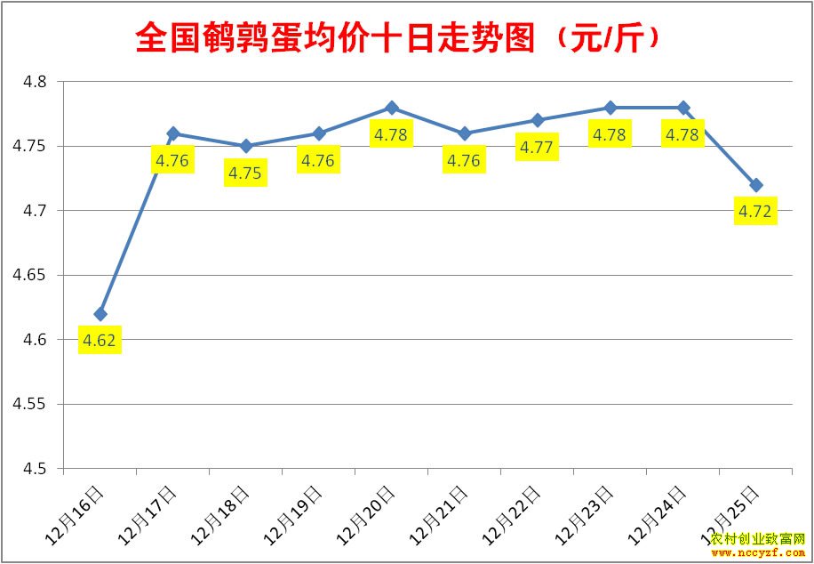 鹌鹑蛋价格走势图