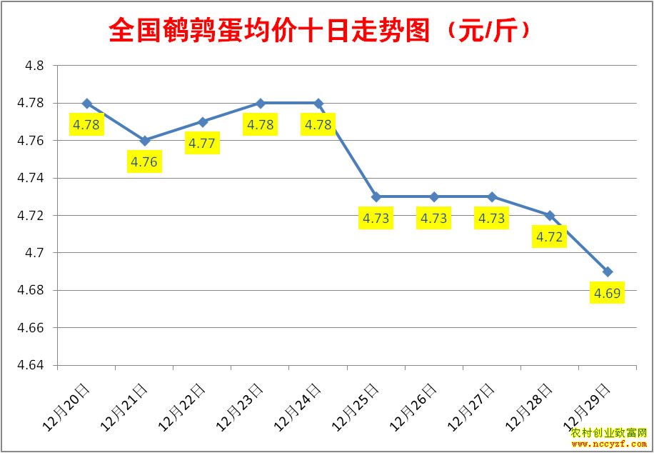 近10天全国鹌鹑蛋均价走势图