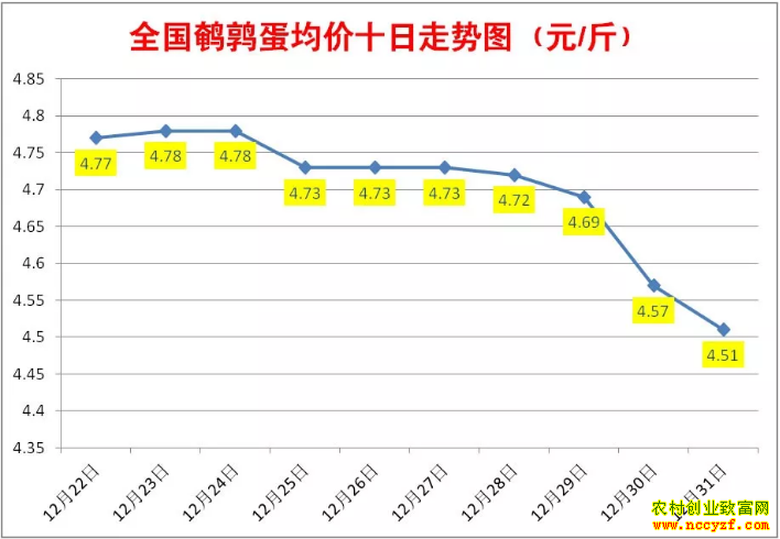 近10天全国鹌鹑蛋均价走势图