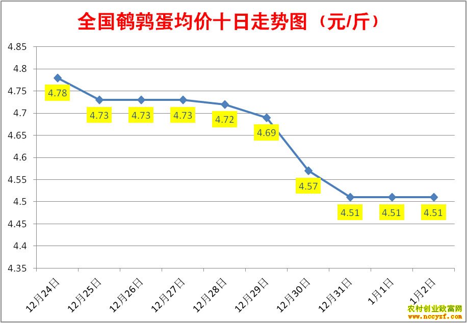 近10天全国鹌鹑蛋均价走势图