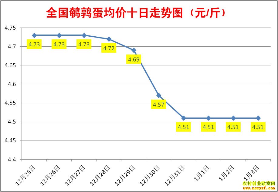 近10天全国鹌鹑蛋均价走势图