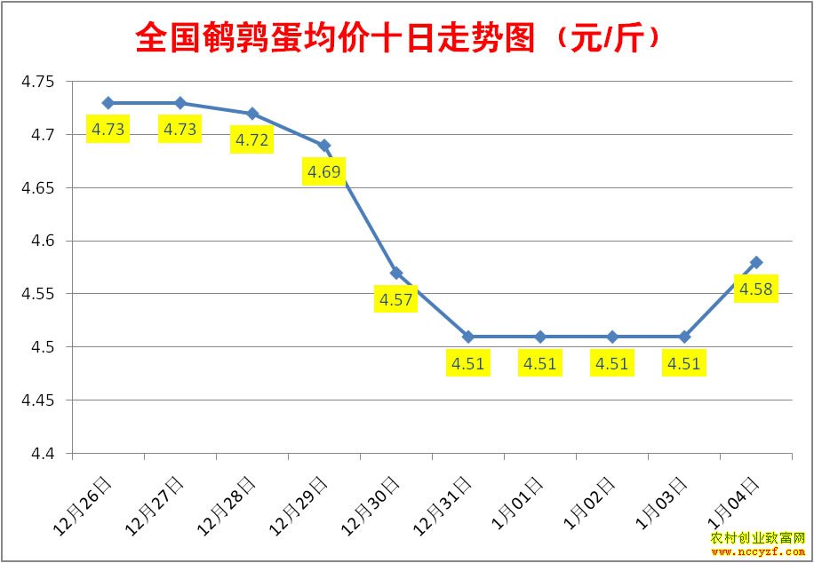 近10天全国鹌鹑蛋均价走势图