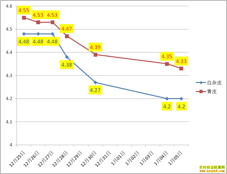 ����Ѽ���۸�����ͼ