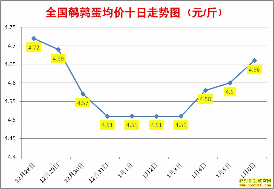 近10天全国鹌鹑蛋均价走势图