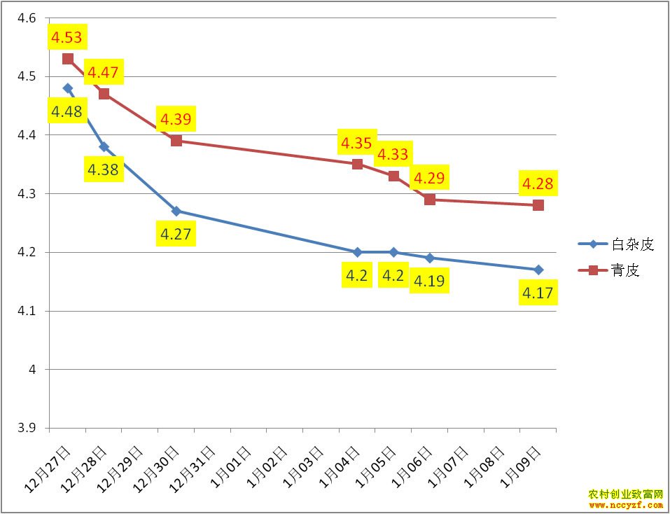 ����Ѽ���۸�����ͼ