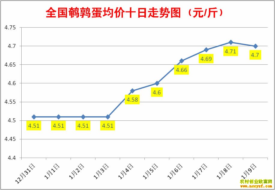 近10天全国鹌鹑蛋均价走势图