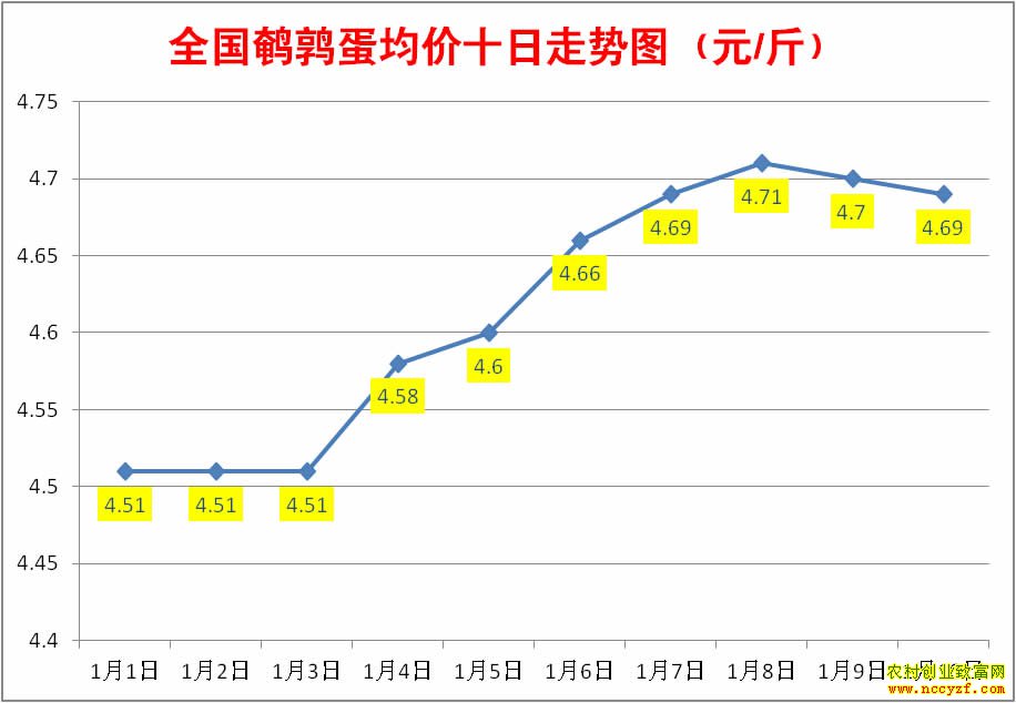 近10天全国鹌鹑蛋均价走势图