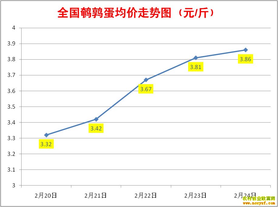近10天全国鹌鹑蛋均价走势图:
