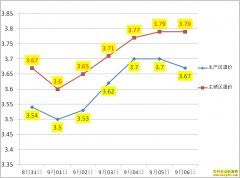 ��������Ǯһ�9��6��ȫ�������۸�����