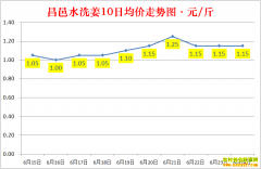 ���մ󽪼۸�2022.6.24ɽ�����������۸񱨼�