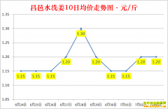 ���մ󽪼۸�2022.7.3ɽ�����������۸񱨼�