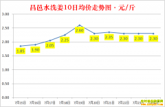 ���մ󽪼۸�2022.7.24ɽ�����������۸񱨼�