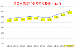 ���մ󽪼۸�2022.8.29ɽ�������۸񱨼�