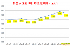 ���մ󽪼۸�2022.8.31ɽ�������۸񱨼�