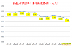 ���մ󽪼۸�2022.9.22ɽ�������۸񱨼�