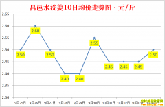 ���մ󽪼۸�2022.10.4ɽ�������۸񱨼�