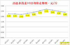 ���մ󽪼۸�2022.10.20ɽ�������۸񱨼�